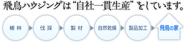 飛鳥ハウジングは自社一貫生産をしています。